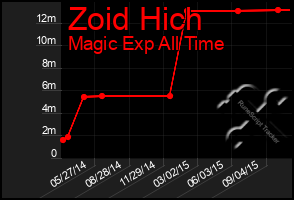 Total Graph of Zoid Hich