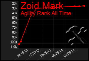 Total Graph of Zoid Mark