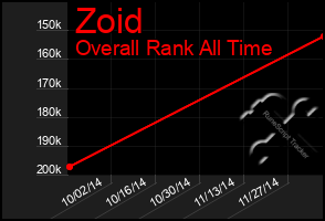 Total Graph of Zoid