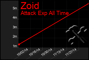 Total Graph of Zoid