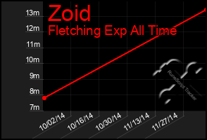 Total Graph of Zoid