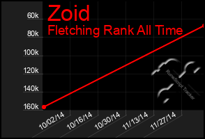 Total Graph of Zoid