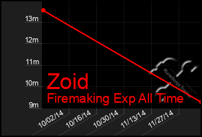 Total Graph of Zoid
