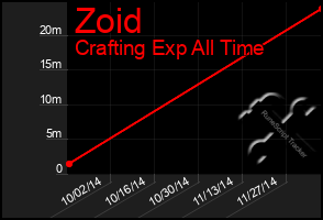 Total Graph of Zoid