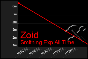 Total Graph of Zoid