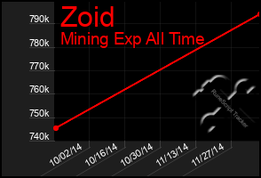 Total Graph of Zoid