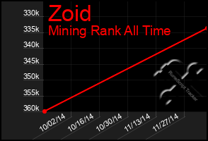 Total Graph of Zoid