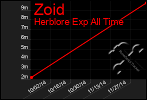 Total Graph of Zoid
