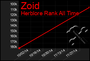 Total Graph of Zoid