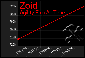 Total Graph of Zoid