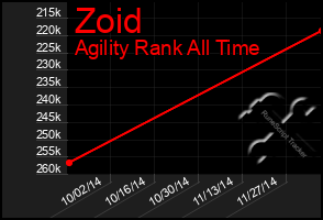 Total Graph of Zoid