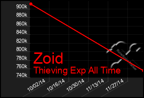 Total Graph of Zoid