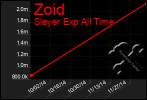 Total Graph of Zoid