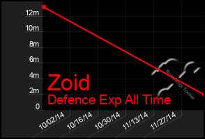 Total Graph of Zoid
