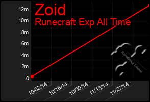 Total Graph of Zoid
