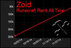 Total Graph of Zoid