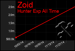 Total Graph of Zoid