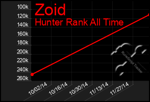 Total Graph of Zoid