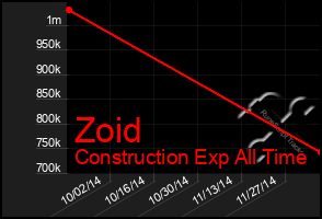 Total Graph of Zoid