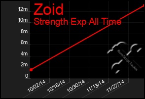 Total Graph of Zoid