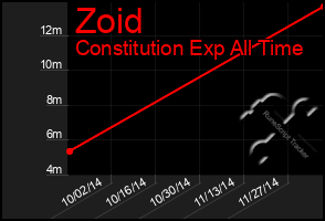 Total Graph of Zoid