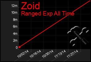 Total Graph of Zoid