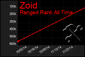 Total Graph of Zoid