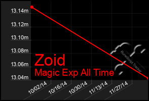 Total Graph of Zoid