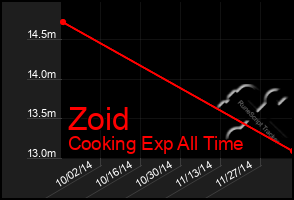 Total Graph of Zoid