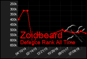 Total Graph of Zoidbeard
