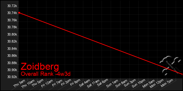 Last 31 Days Graph of Zoidberg