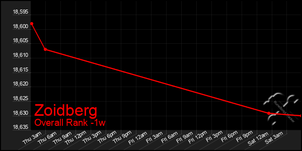 1 Week Graph of Zoidberg