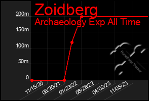 Total Graph of Zoidberg