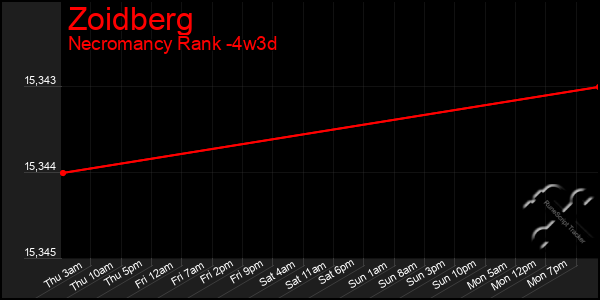 Last 31 Days Graph of Zoidberg