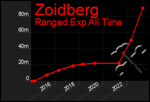 Total Graph of Zoidberg