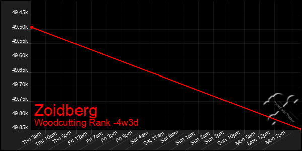 Last 31 Days Graph of Zoidberg