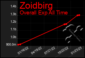 Total Graph of Zoidbirg