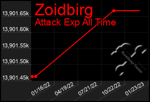 Total Graph of Zoidbirg