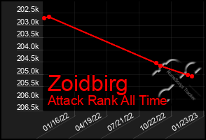 Total Graph of Zoidbirg