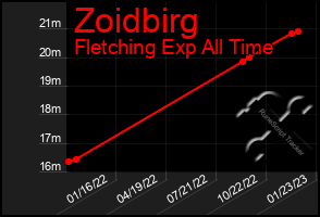 Total Graph of Zoidbirg