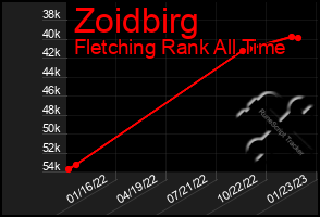 Total Graph of Zoidbirg