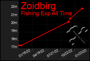 Total Graph of Zoidbirg