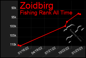 Total Graph of Zoidbirg