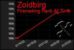 Total Graph of Zoidbirg