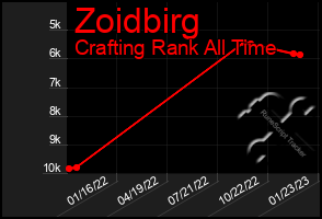 Total Graph of Zoidbirg