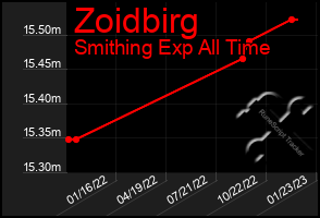 Total Graph of Zoidbirg