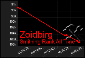 Total Graph of Zoidbirg