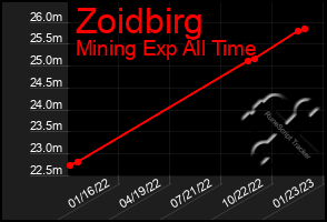 Total Graph of Zoidbirg