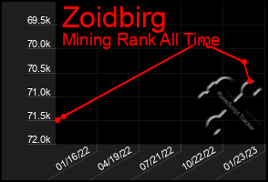 Total Graph of Zoidbirg
