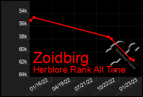 Total Graph of Zoidbirg